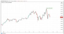 Ethereum достигает рекордного максимума